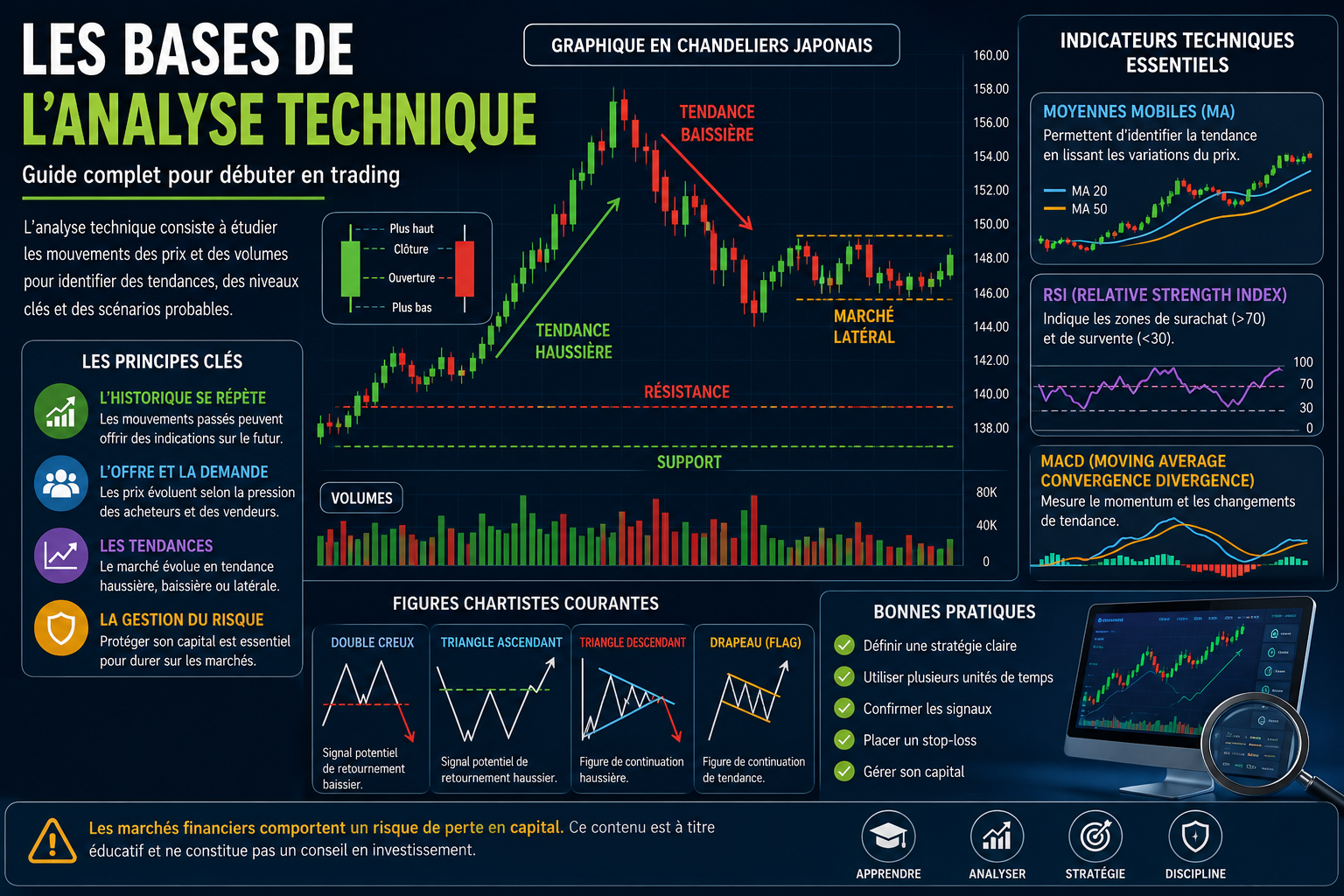Les bases de l’analyse technique : guide complet pour débuter en trading